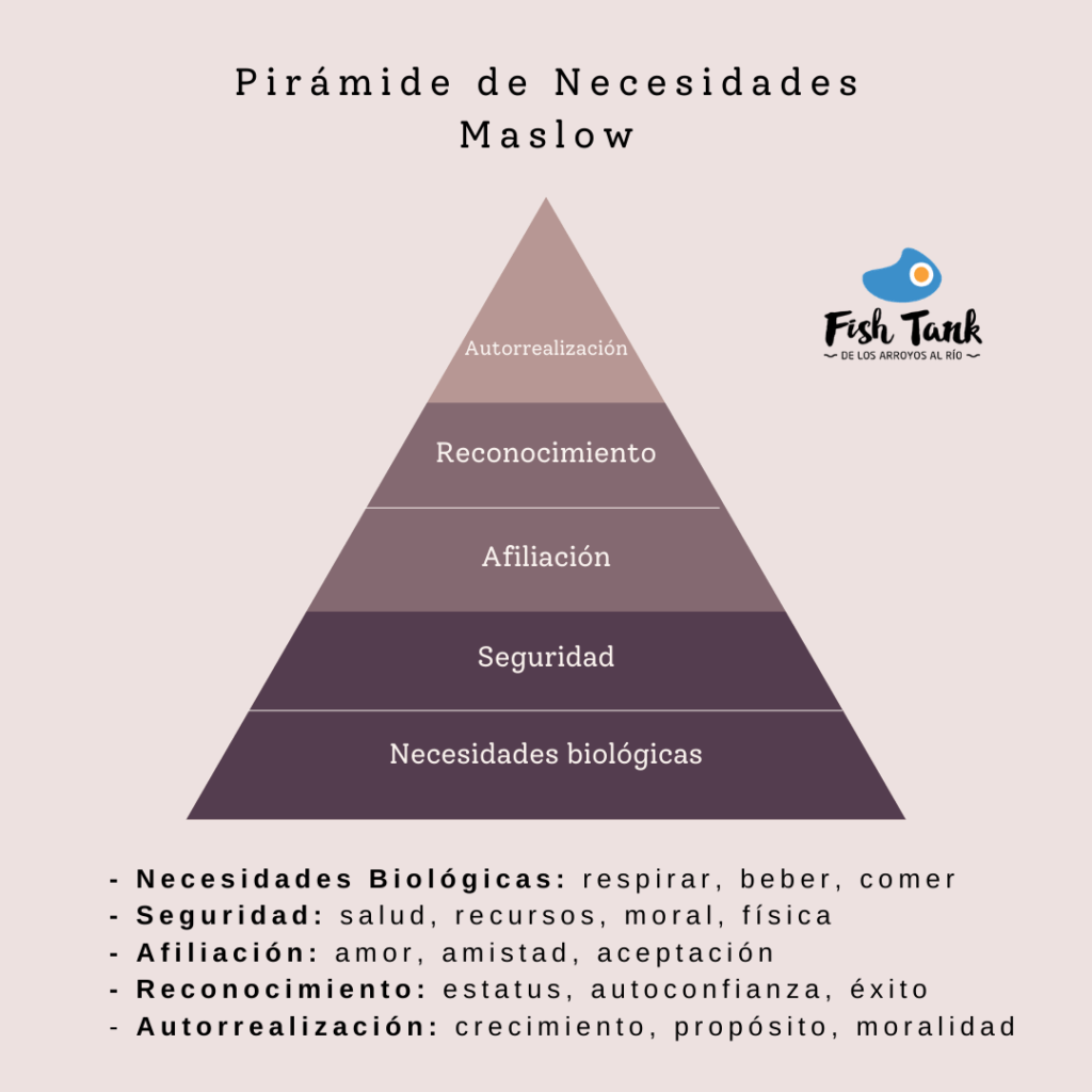 Pirámide de Necesidades de Maslow - Fish Tank